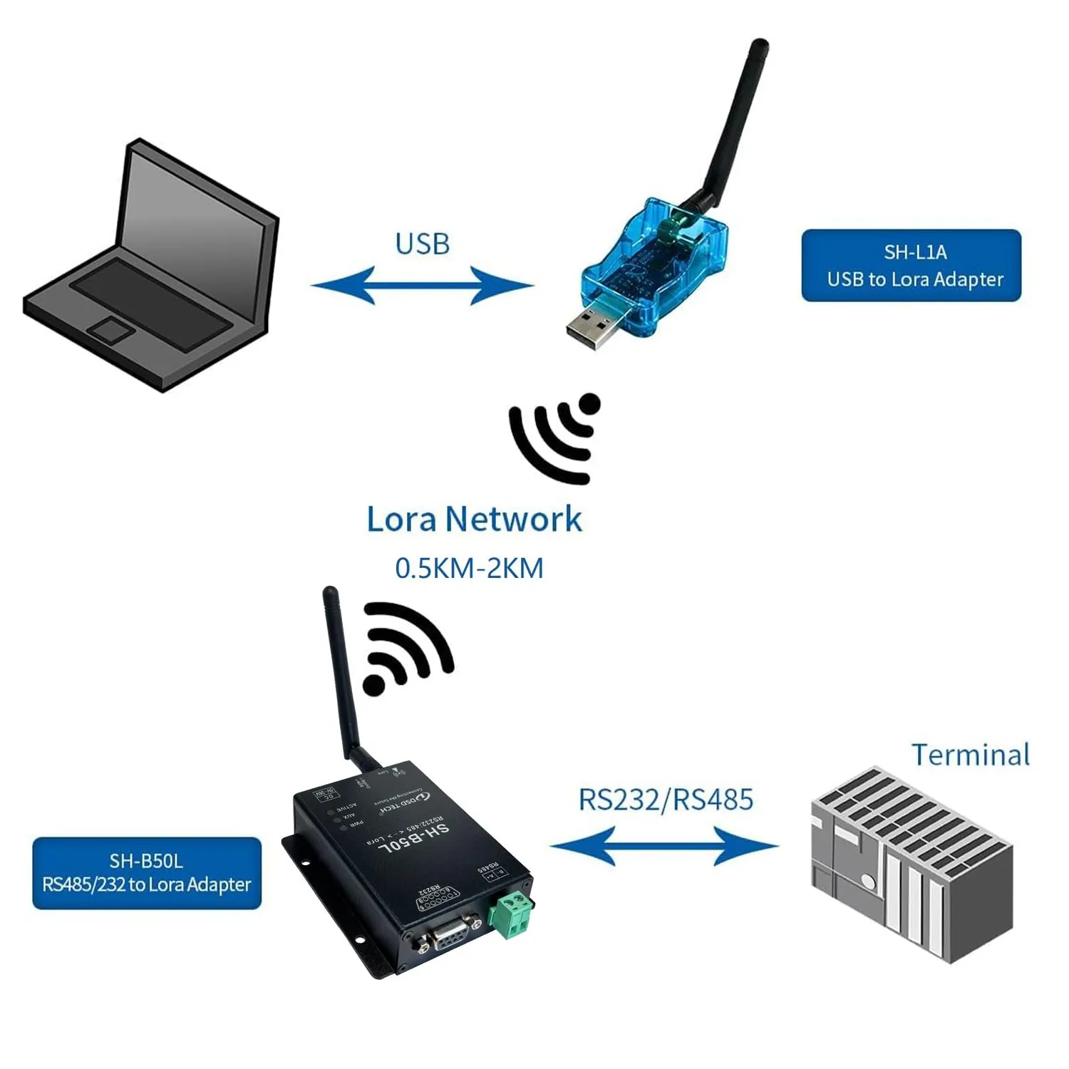 PLC Tech SH-B50L adaptateur LoRa RS485/RS232 5–24 V industriel