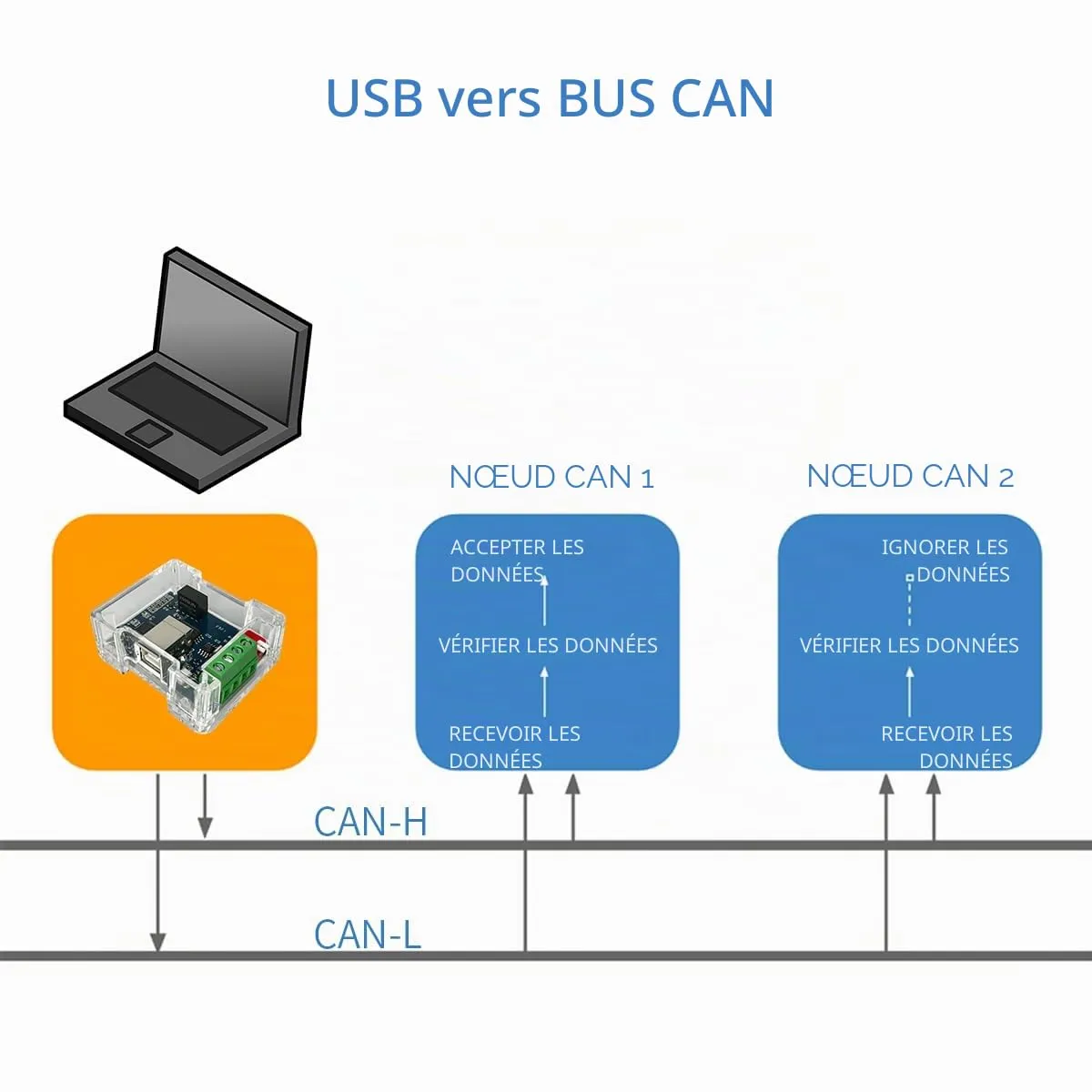 DSD TECH CAN BUS SH-C30G adaptateur USB-CAN isolé 1 Mbit/s